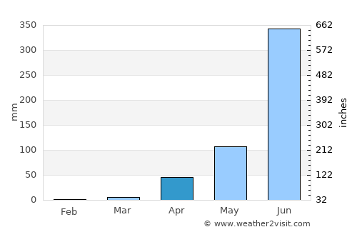 Sorab average rain in April
