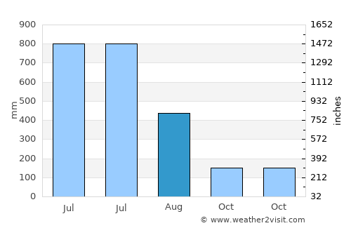 Sorab average rain in August