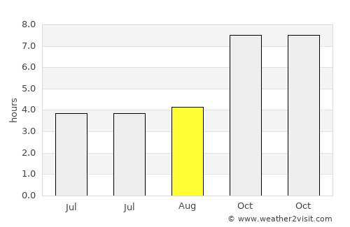 Sorab average rain in August