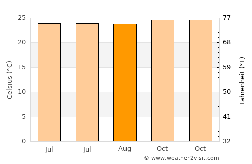 Sorab average temperature in August