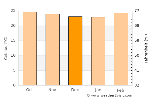 Sorab average temperature in December