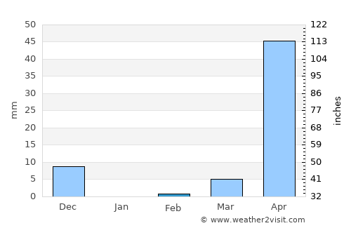 Sorab average rain in February