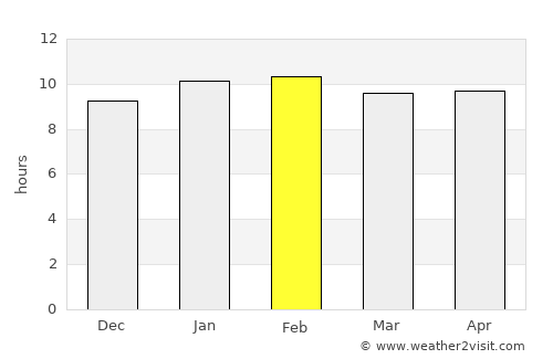 Sorab average rain in February