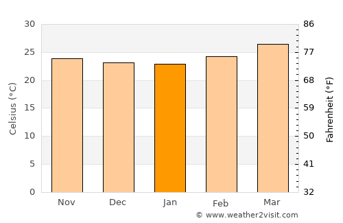 Sorab average temperature in January