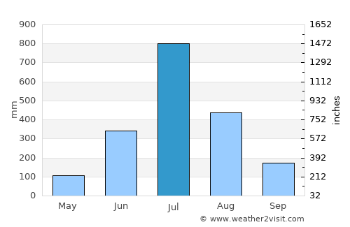 Sorab average rain in July
