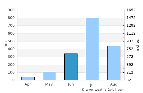 Sorab average rain in June