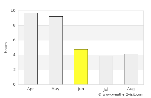 Sorab average rain in June