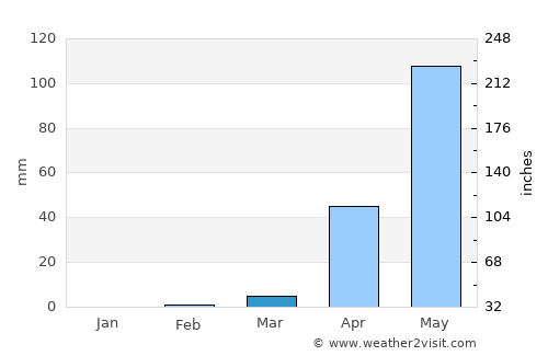 Sorab average rain in March