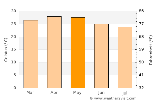 Sorab average temperature in May