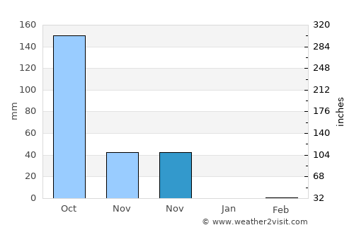 Sorab average rain in November
