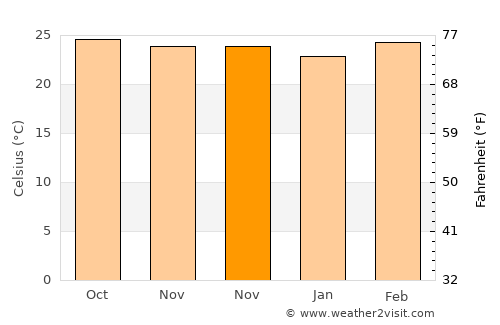 Sorab average temperature in November