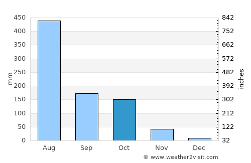 Sorab average rain in October