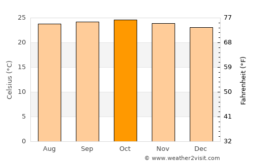 Sorab average temperature in October