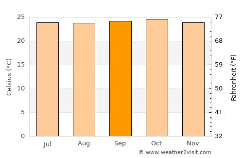 Sorab average temperature in September