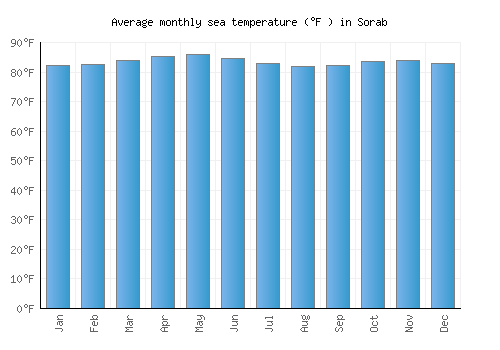 Sorab average sea temperature chart (Fahrenheit)
