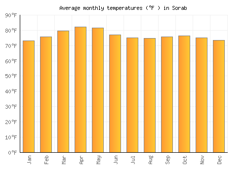 Sorab average temperature chart (Fahrenheit)