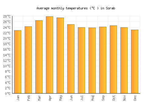 Sorab average temperature chart (Celsius)