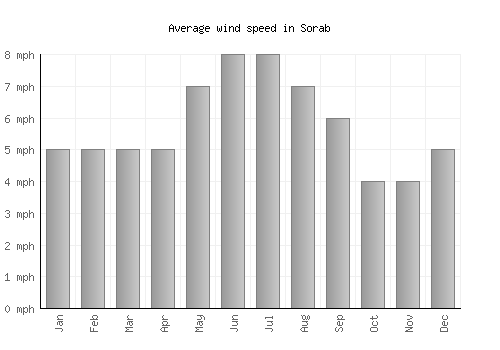 Sorab average winspeed by month (mph)