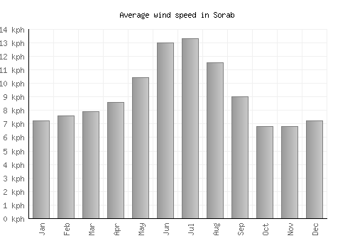 Sorab average winspeed by month (km/h)