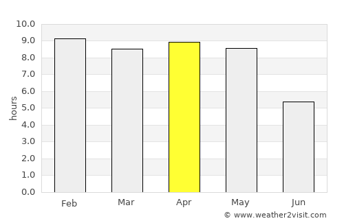 Sorada average rain in April