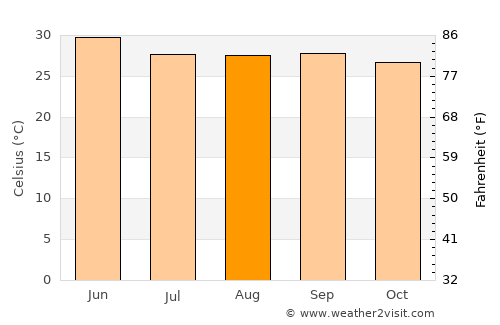 Sorada average temperature in August