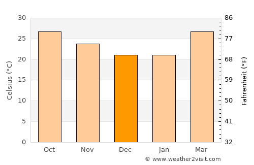 Sorada average temperature in December