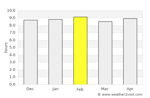 Sorada average rain in February