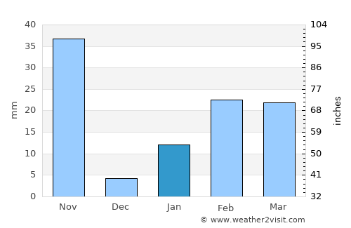 Sorada average rain in January