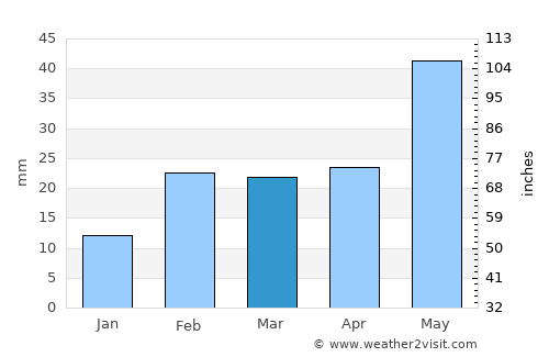 Sorada average rain in March