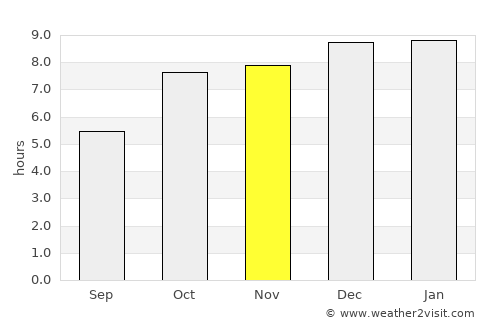 Sorada average rain in November