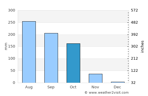 Sorada average rain in October