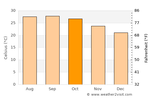 Sorada average temperature in October