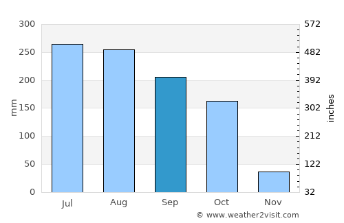 Sorada average rain in September