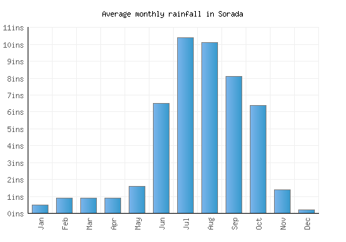 Sorada monthly rainfall chart (inches)