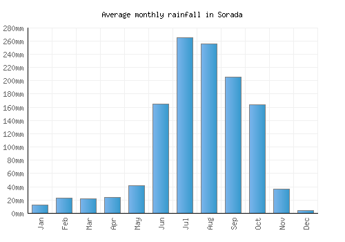 Sorada monthly rainfall chart (mm)