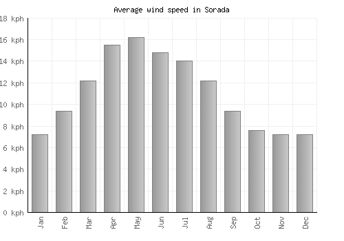 Sorada average winspeed by month (km/h)