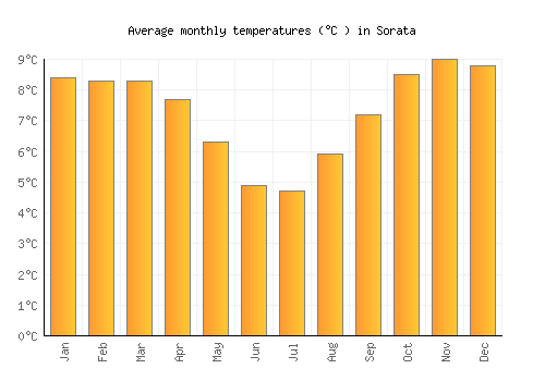 Sorata average temperature chart (Celsius)