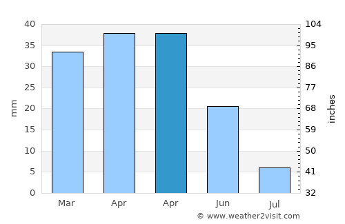 Sorbas average rain in April