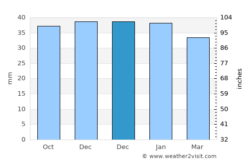 Sorbas average rain in December