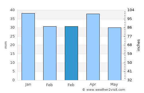 Sorbas average rain in February