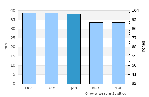 Sorbas average rain in January