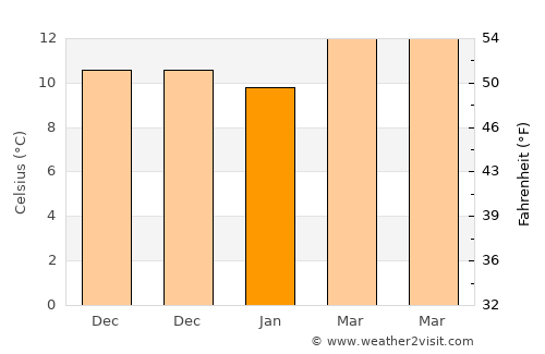 Sorbas average temperature in January