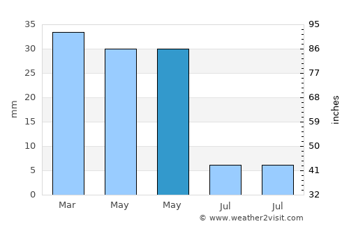 Sorbas average rain in May