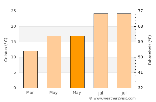 Sorbas average temperature in May