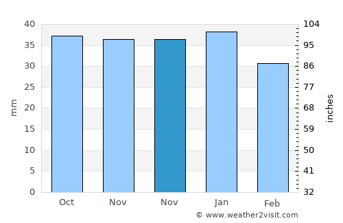 Sorbas average rain in November
