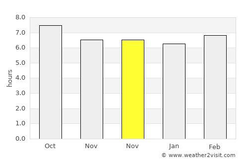 Sorbas average rain in November