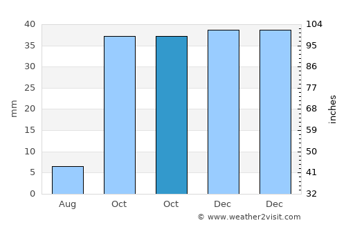 Sorbas average rain in October