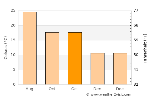 Sorbas average temperature in October
