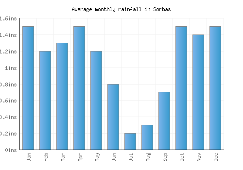 Sorbas monthly rainfall chart (inches)