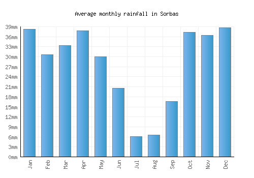 Sorbas monthly rainfall chart (mm)